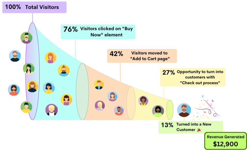 Marketing Funnels - Turn Visitors into Highest Quality Leads